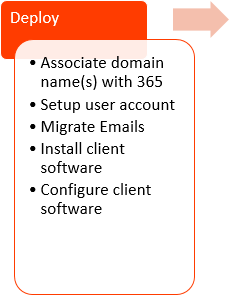 Flowchart image - Deploy