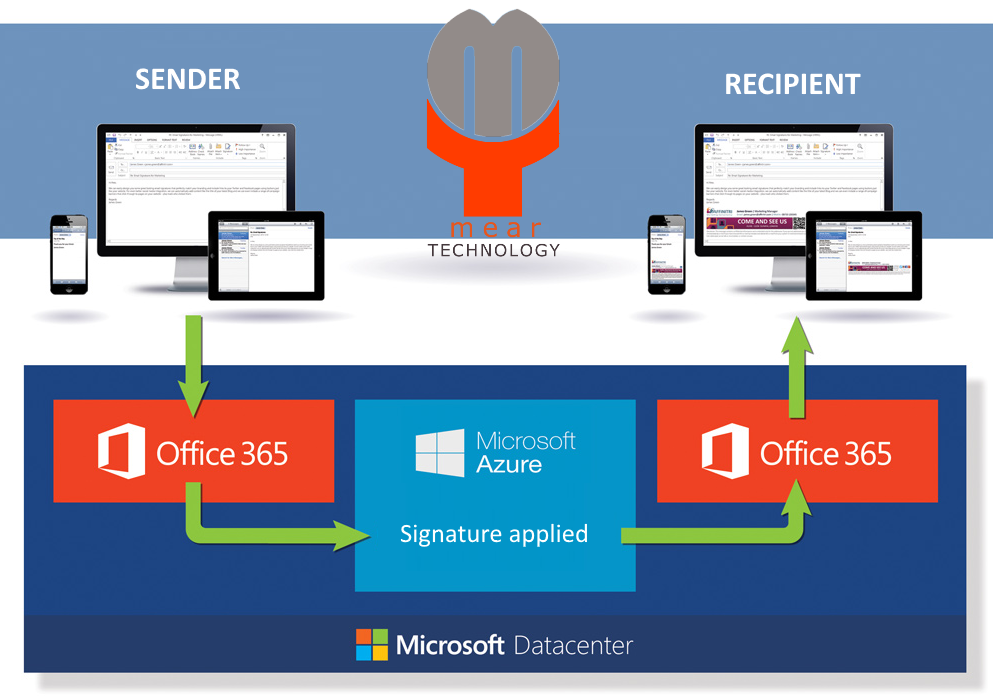 Image showing process flow for adding cloud signatures.